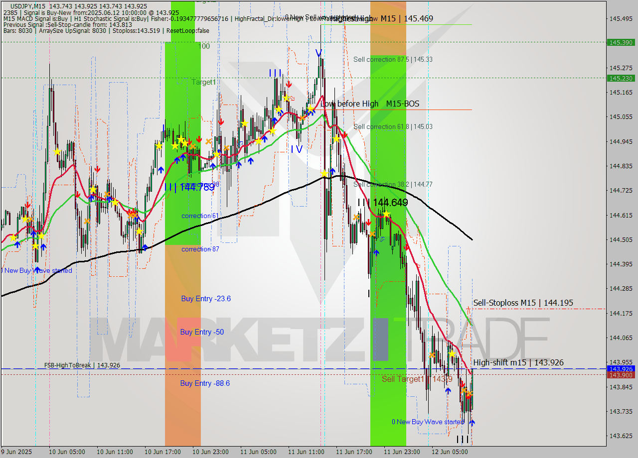 USDJPY M15 Analysis USDJPY M15 Signal