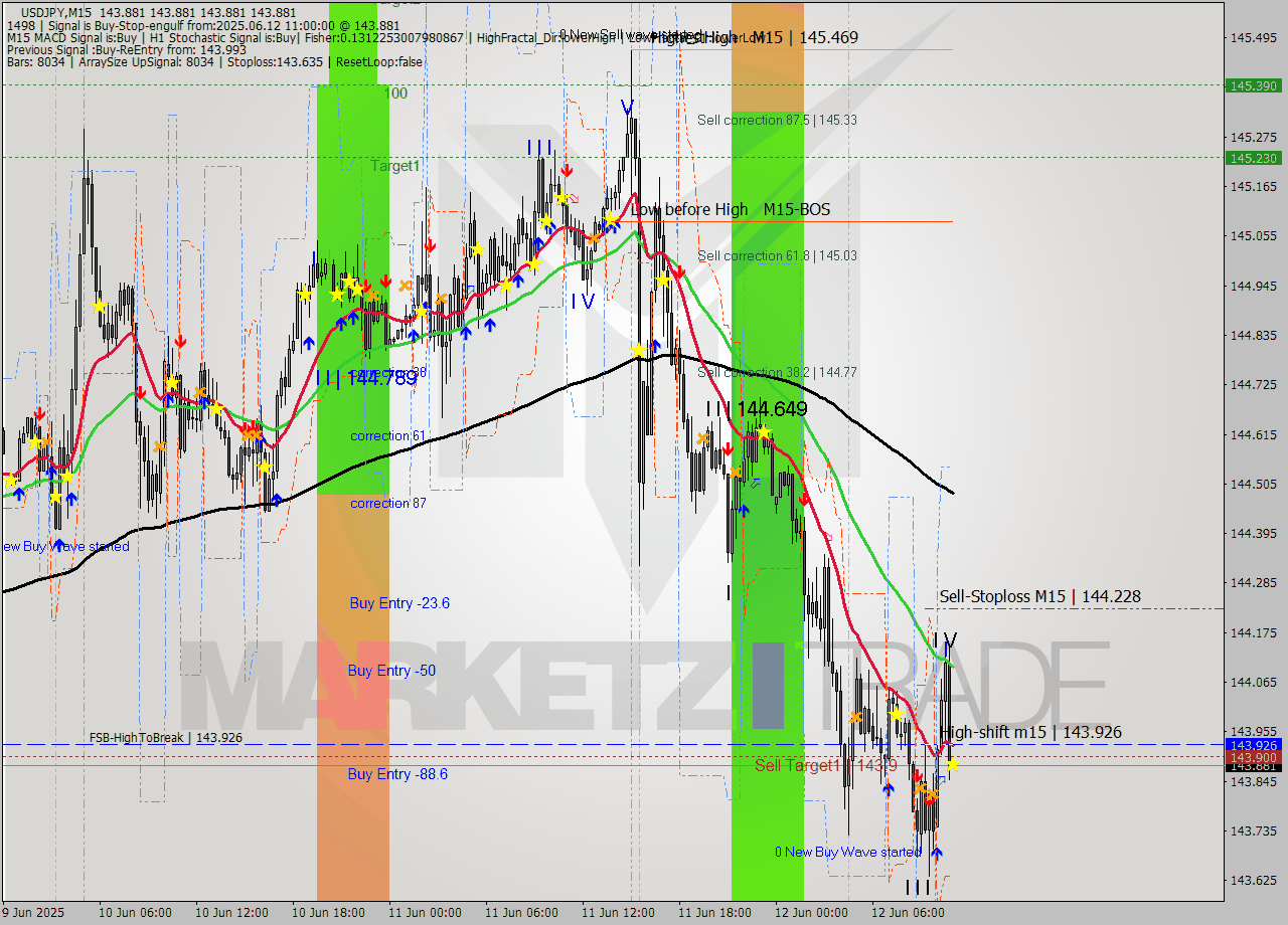 USDJPY M15 Analysis USDJPY M15 Signal
