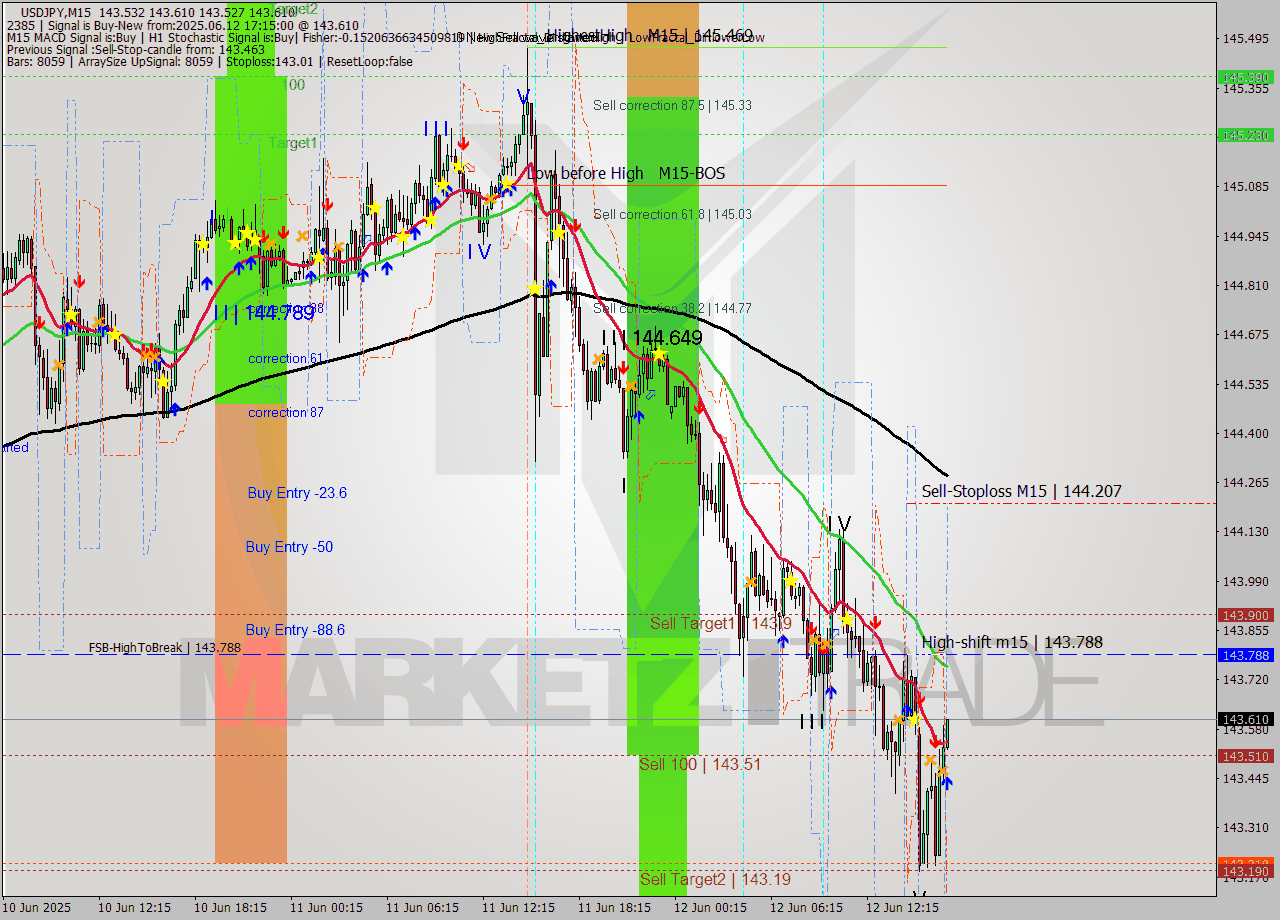 USDJPY M15 Analysis USDJPY M15 Signal