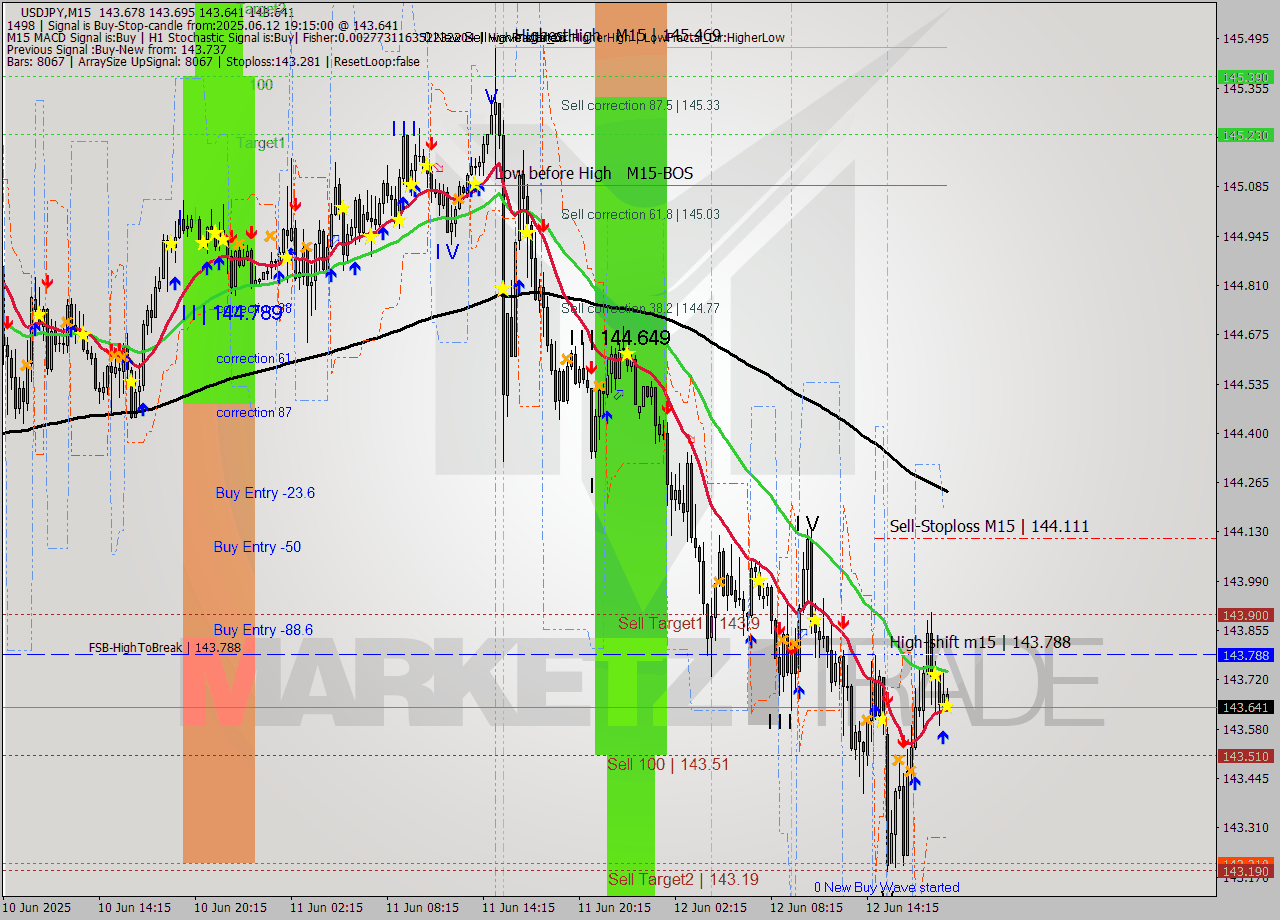 USDJPY M15 Analysis USDJPY M15 Signal