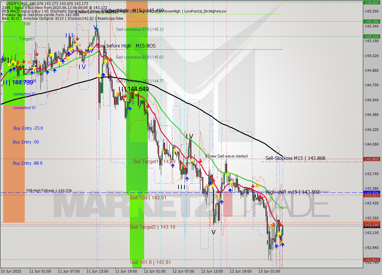USDJPY M15 Signal