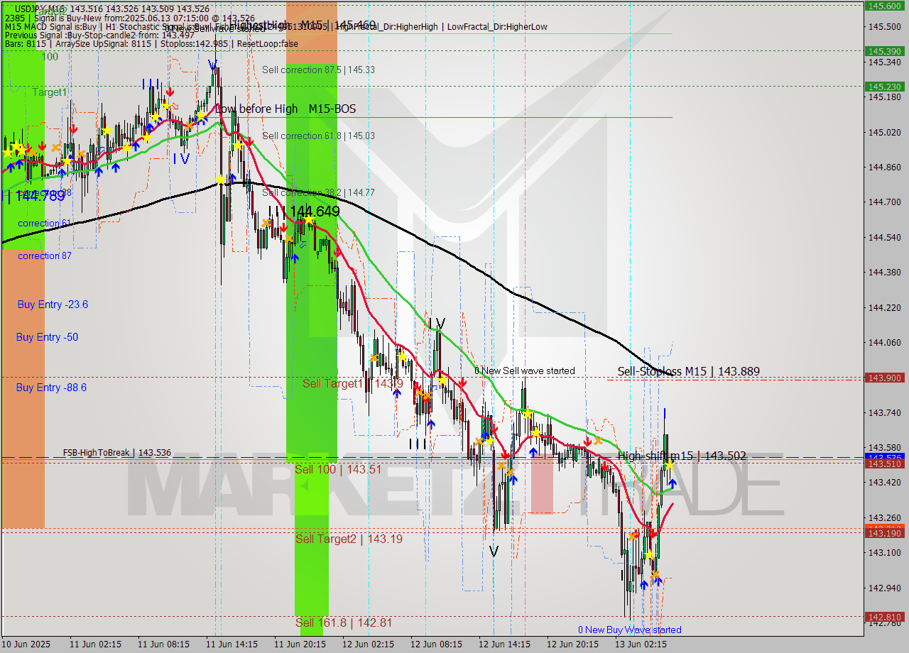 USDJPY M15 Analysis USDJPY M15 Signal