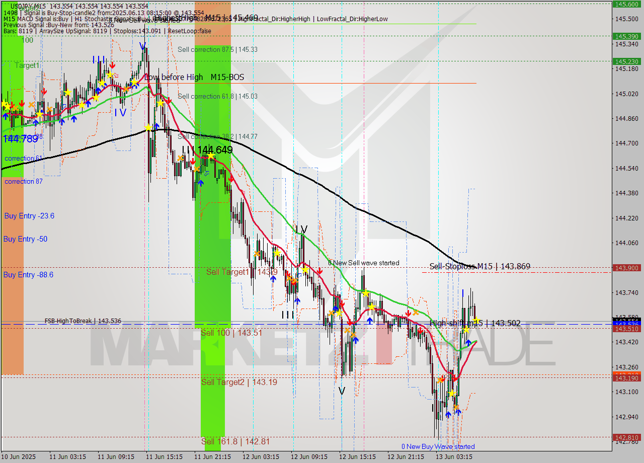 USDJPY M15 Signal