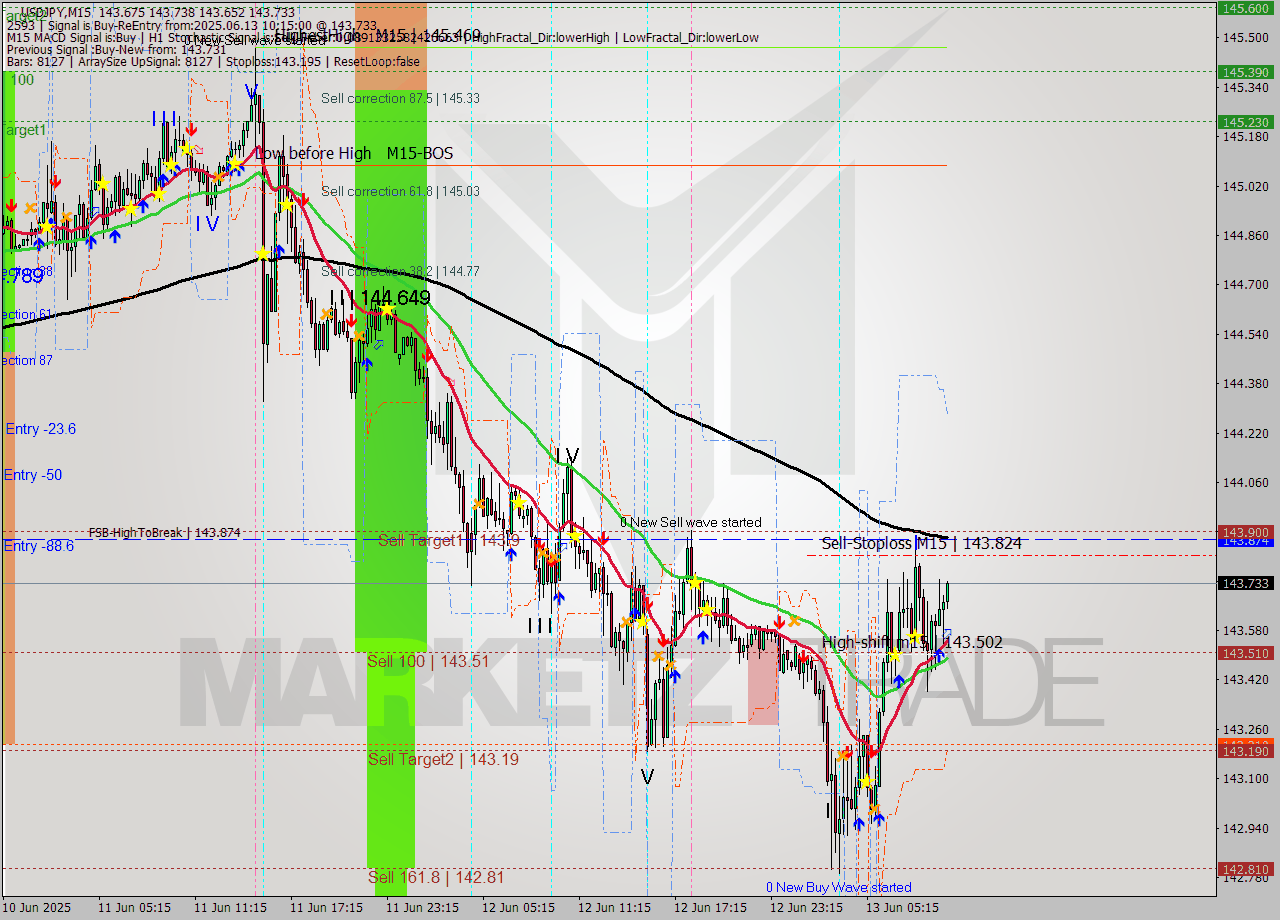 USDJPY M15 Analysis USDJPY M15 Signal