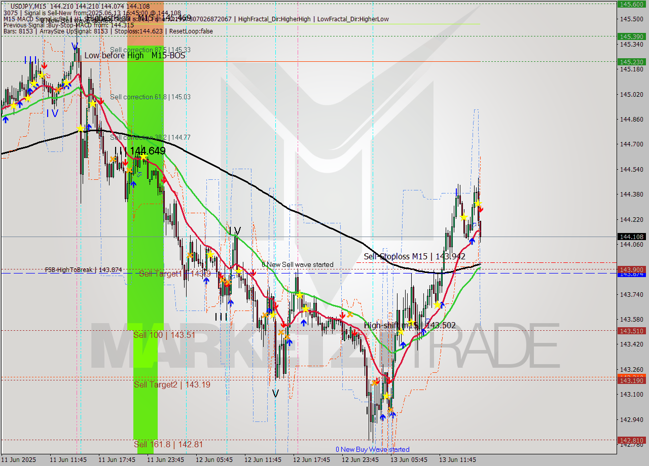 USDJPY M15 Signal