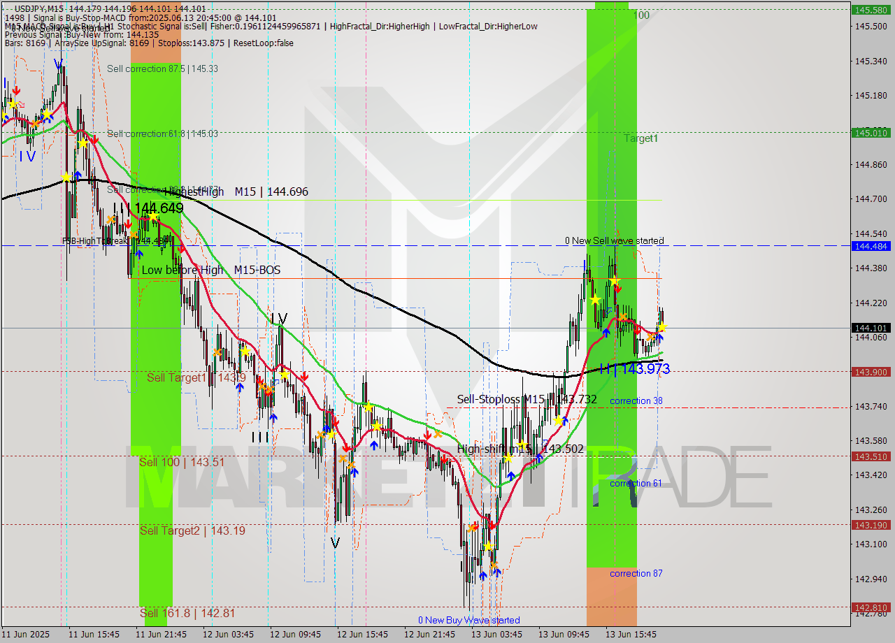 USDJPY M15 Signal