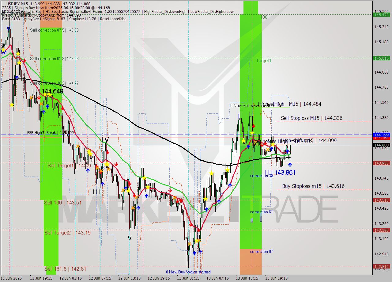 USDJPY M15 Analysis USDJPY M15 Signal