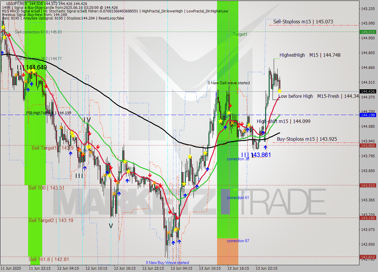USDJPY M15 Signal