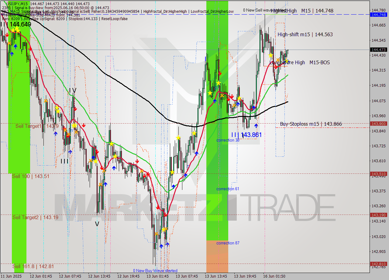 USDJPY M15 Signal