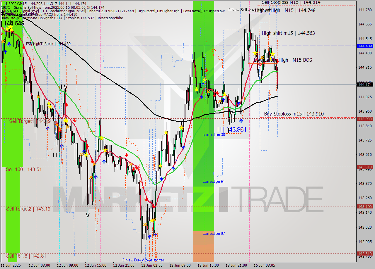 USDJPY M15 Analysis USDJPY M15 Signal