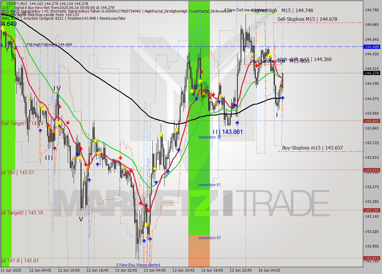 USDJPY M15 Analysis USDJPY M15 Signal