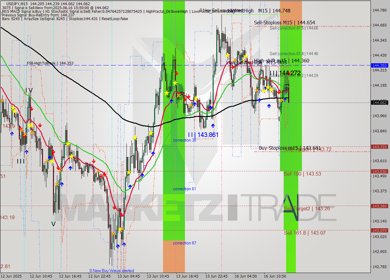 USDJPY M15 Analysis USDJPY M15 Signal