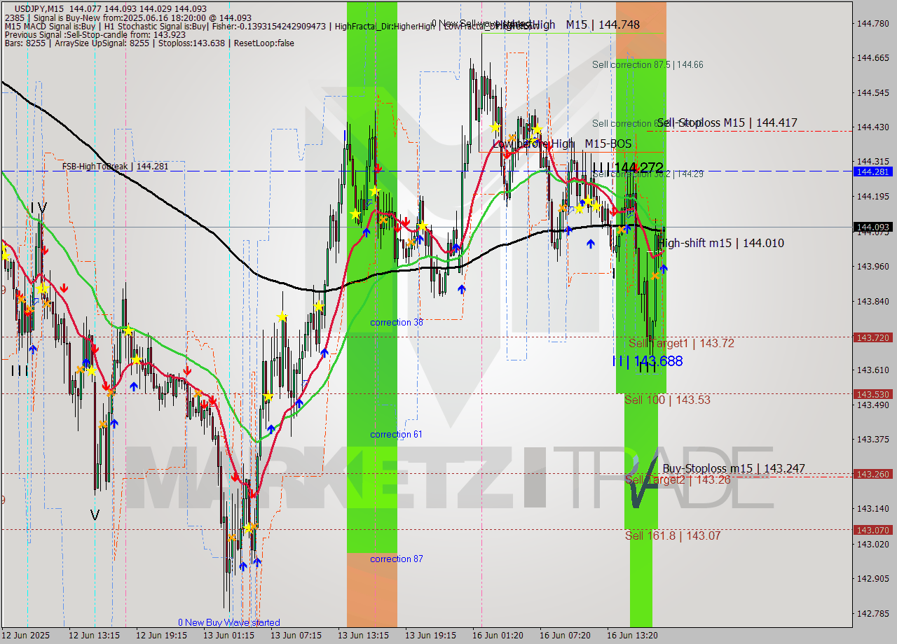 USDJPY M15 Analysis USDJPY M15 Signal