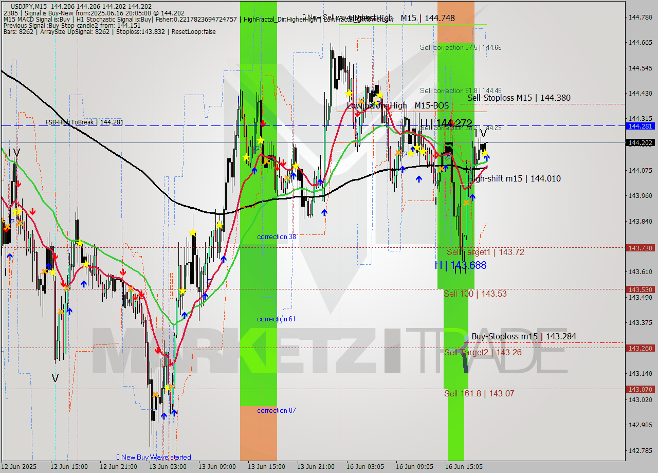 USDJPY M15 Signal