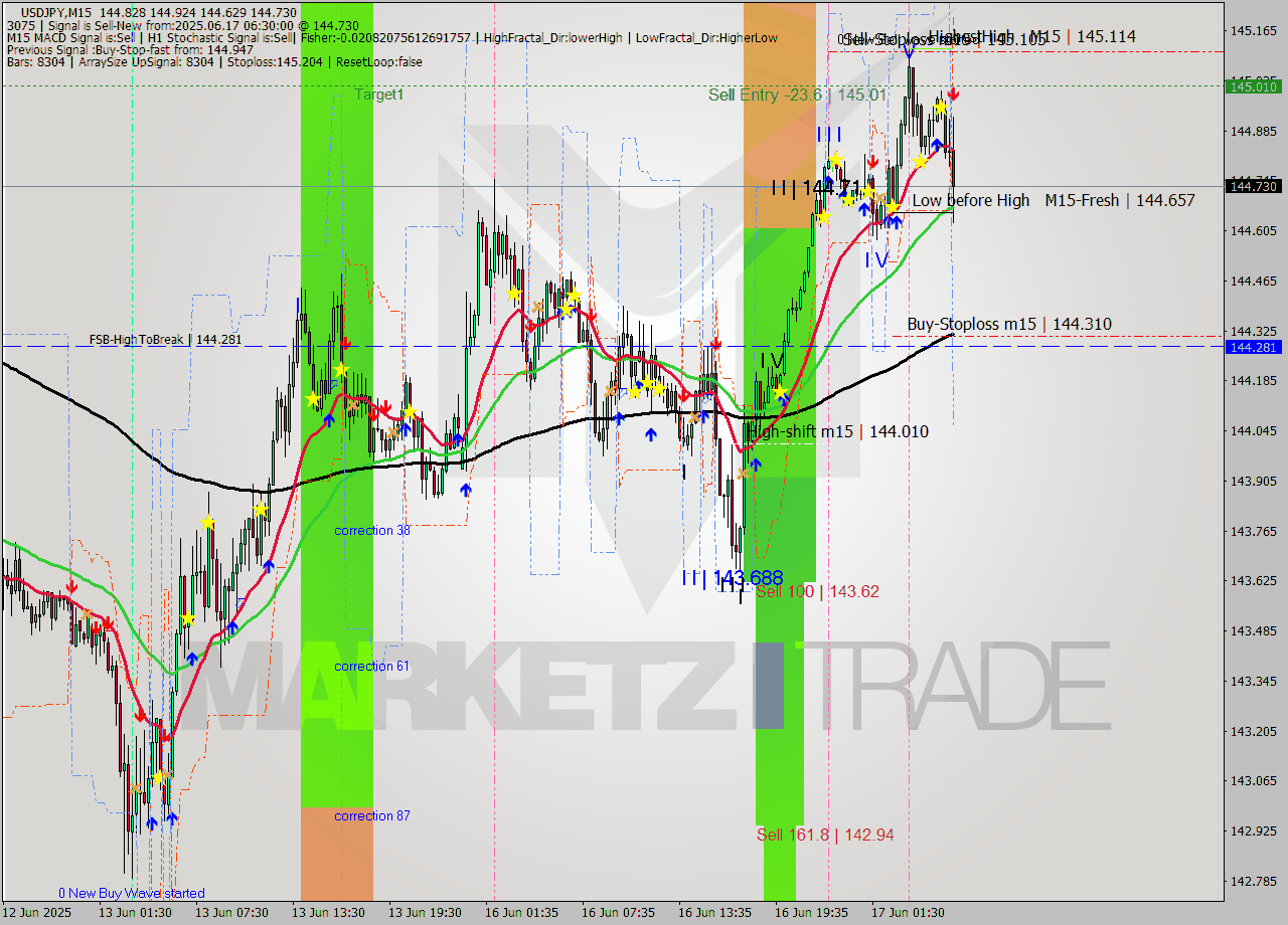 USDJPY M15 Analysis USDJPY M15 Signal