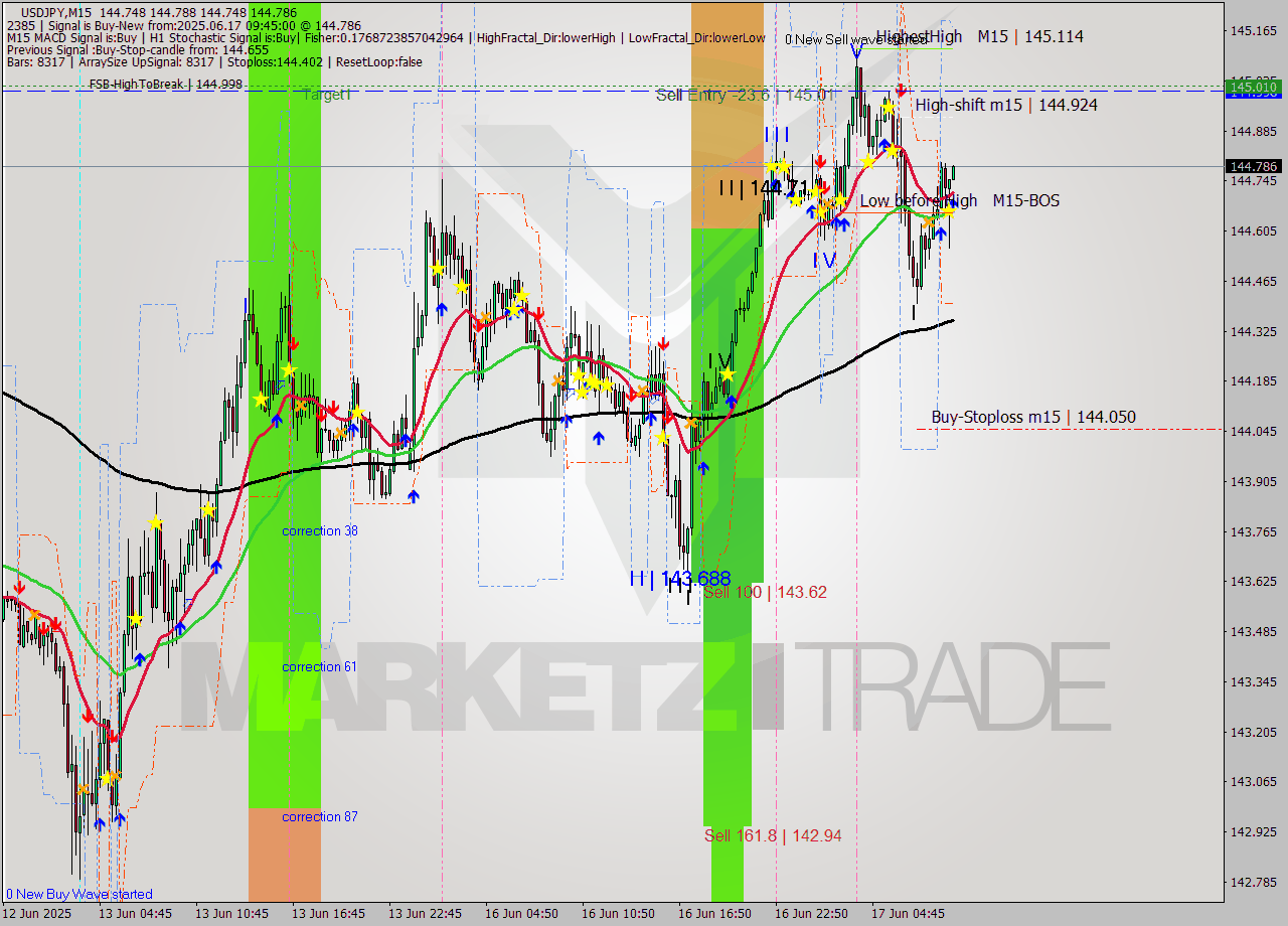 USDJPY M15 Analysis USDJPY M15 Signal
