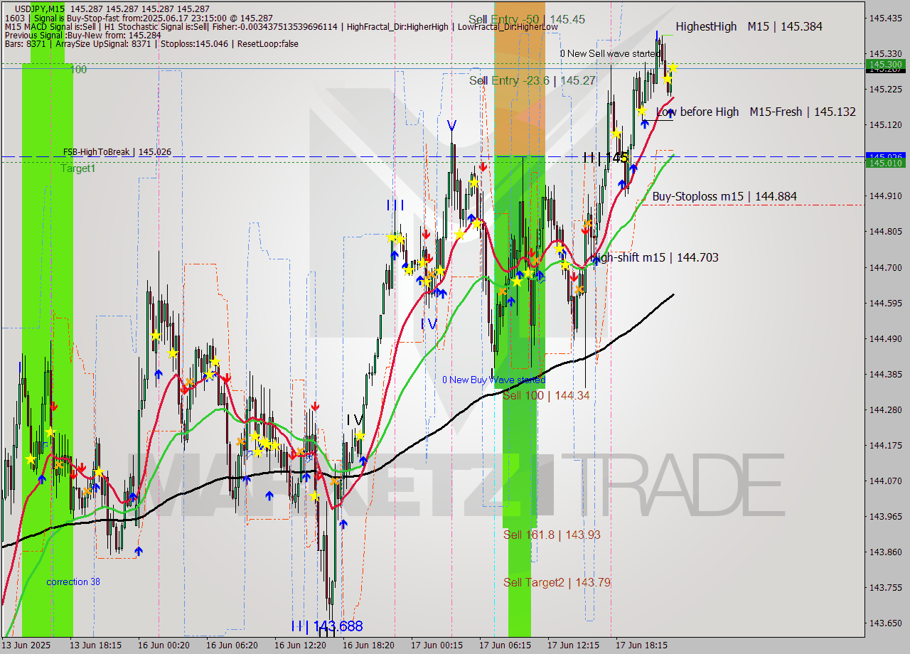 USDJPY M15 Analysis USDJPY M15 Signal