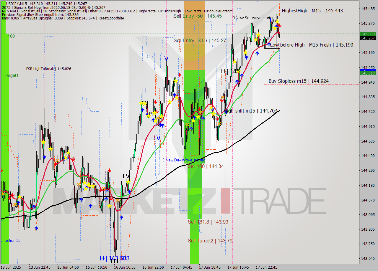 USDJPY M15 Analysis USDJPY M15 Signal