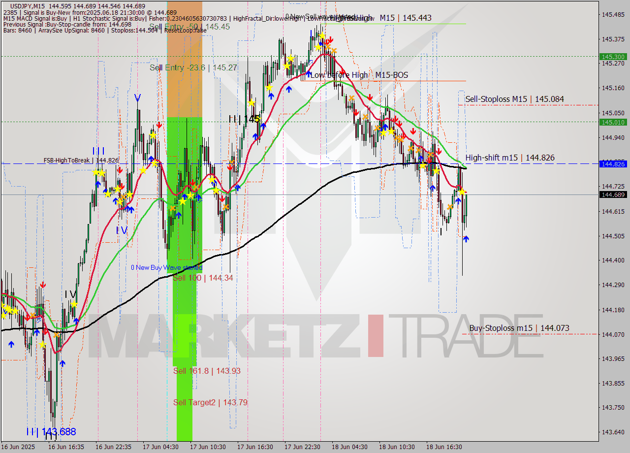 USDJPY M15 Analysis USDJPY M15 Signal