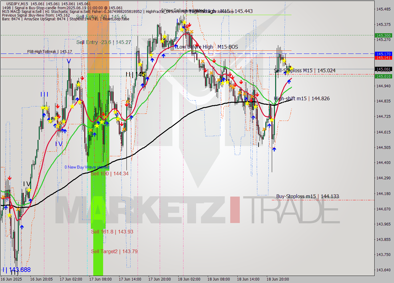 USDJPY M15 Analysis USDJPY M15 Signal