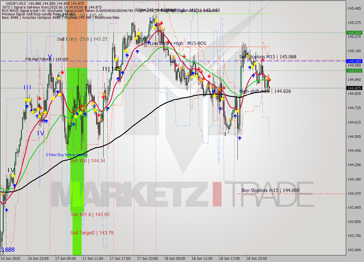 USDJPY M15 Analysis USDJPY M15 Signal