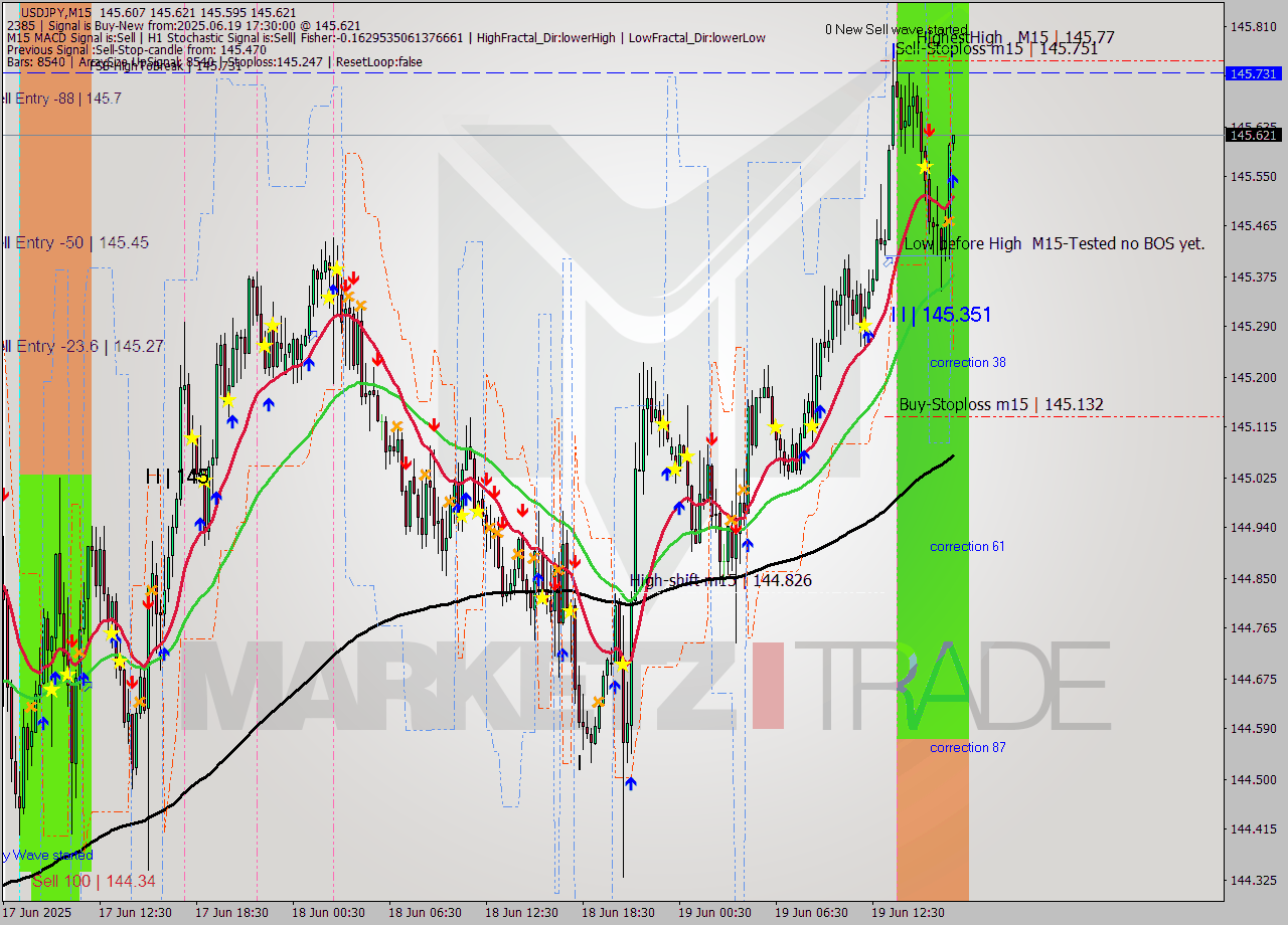 USDJPY M15 Signal