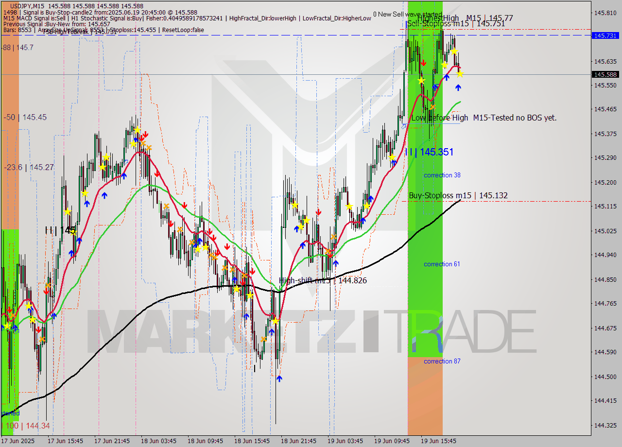 USDJPY M15 Signal