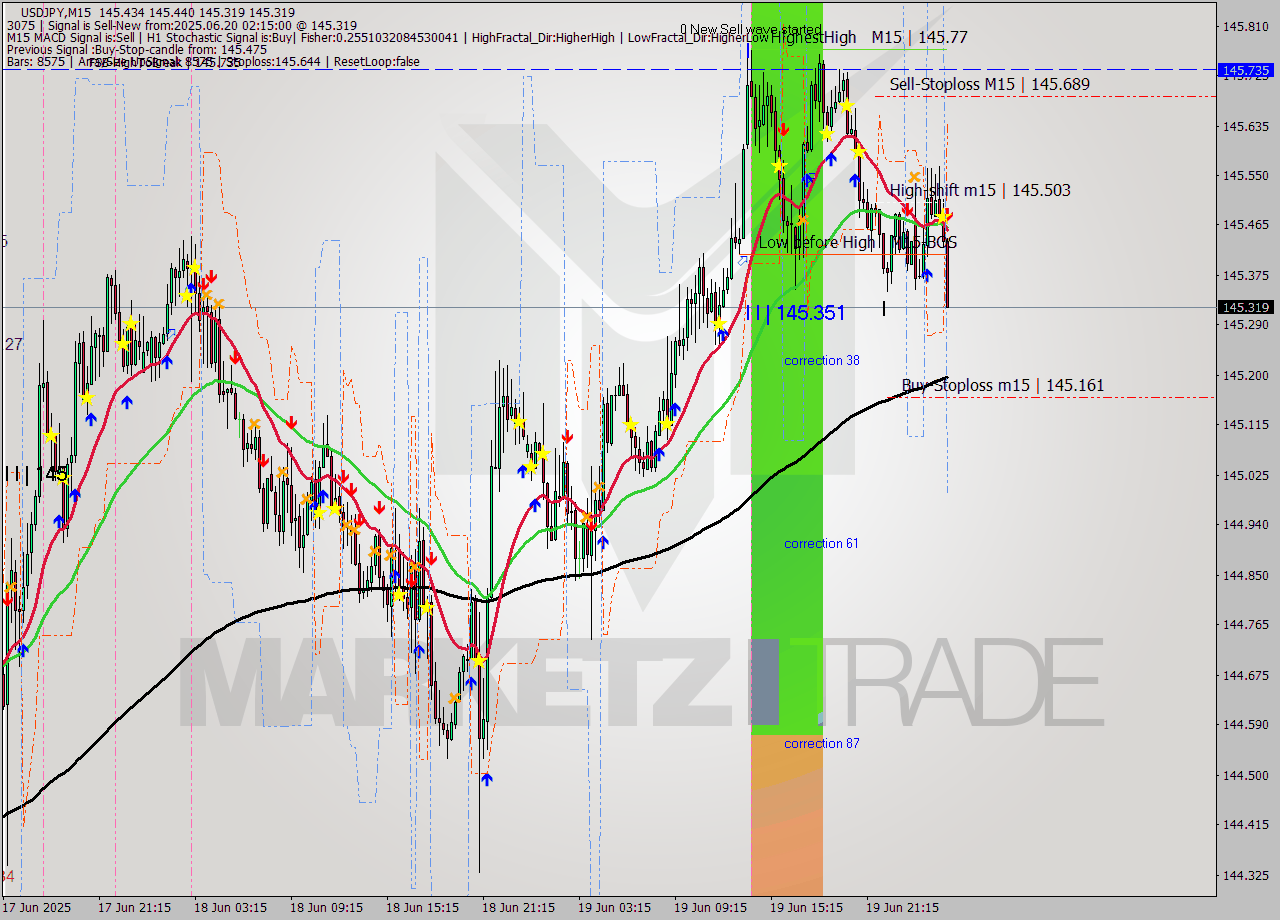 USDJPY M15 Signal