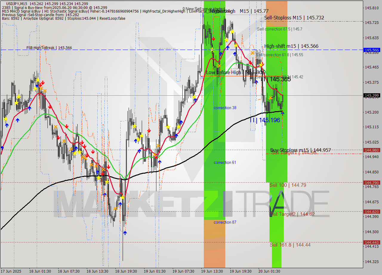USDJPY M15 Analysis USDJPY M15 Signal