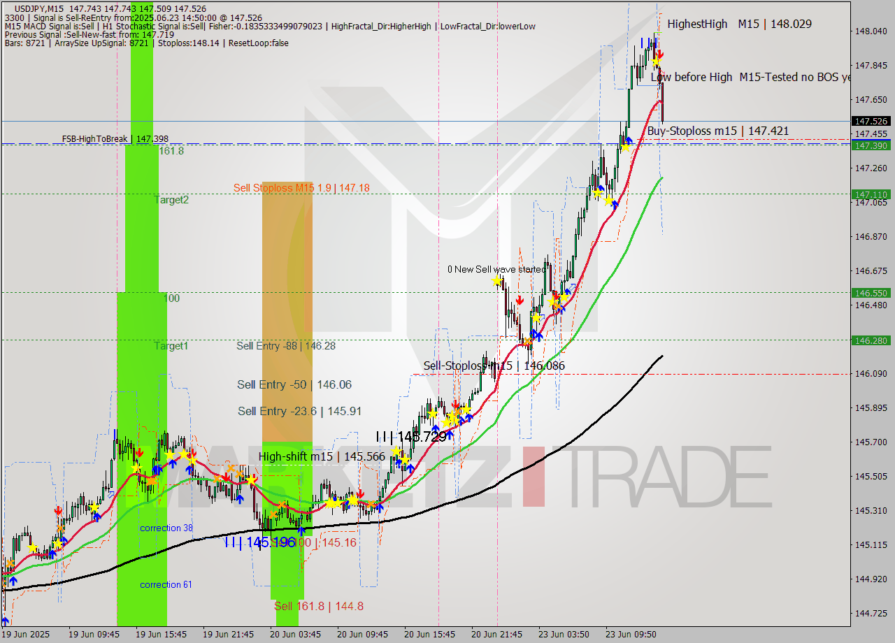 USDJPY M15 Signal