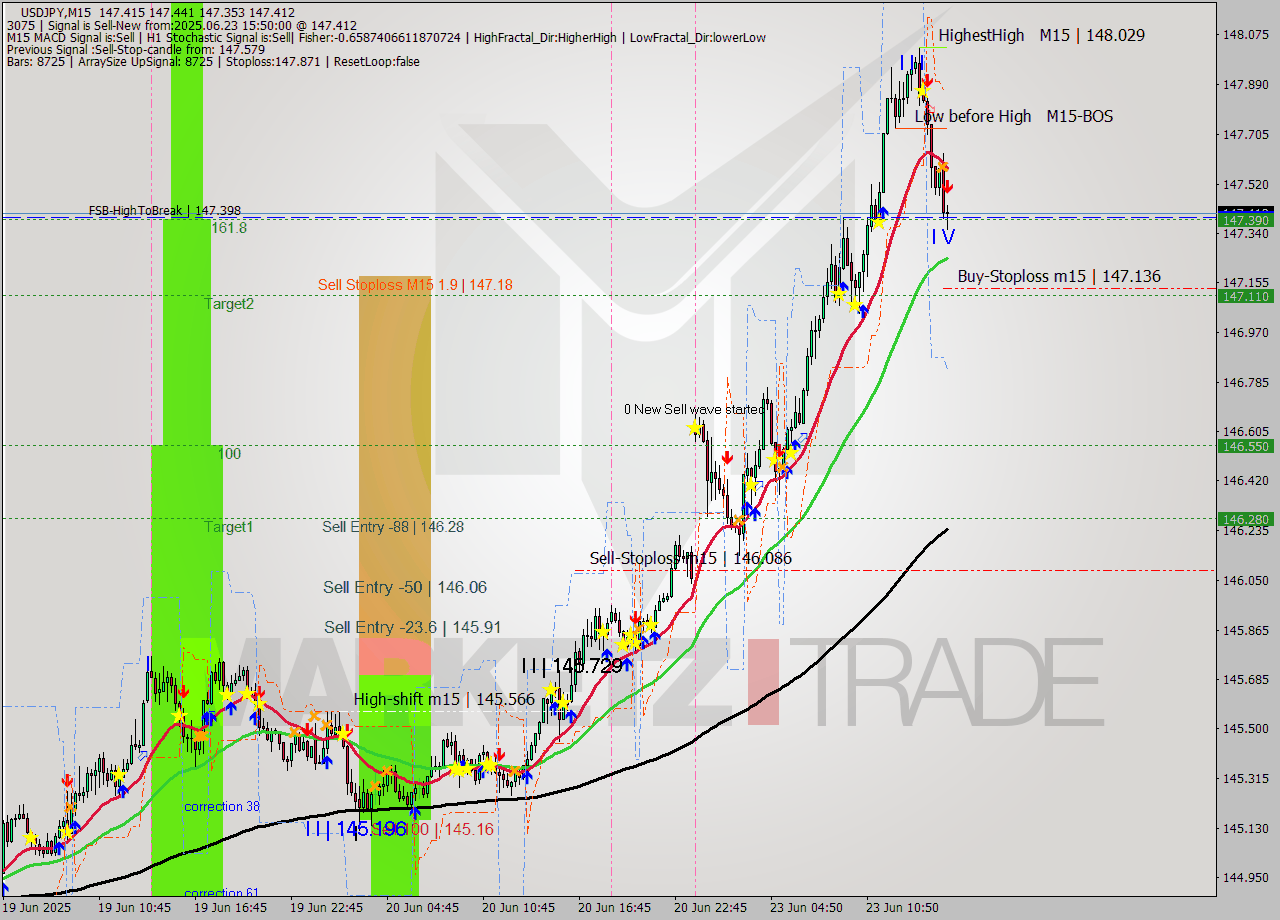 USDJPY M15 Signal