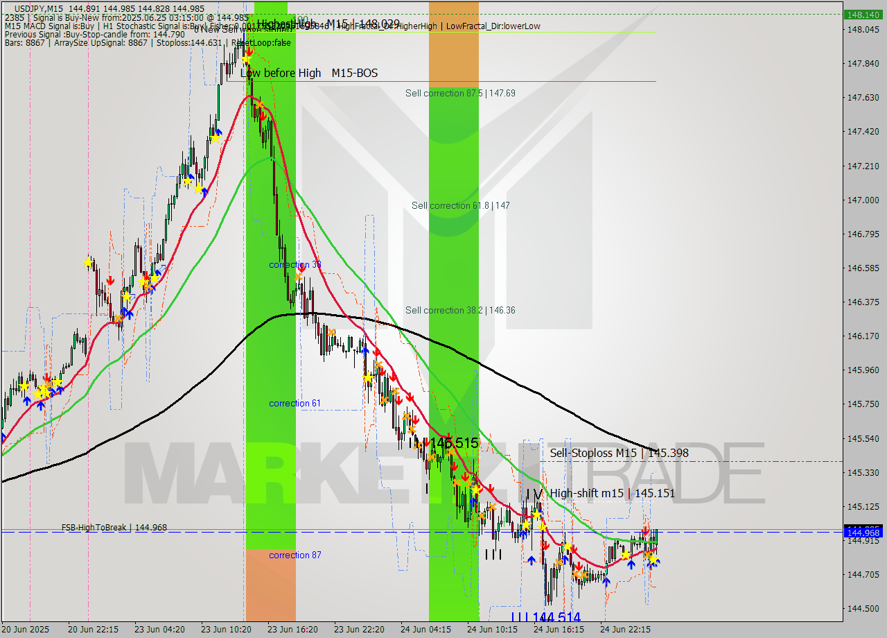 USDJPY M15 Signal