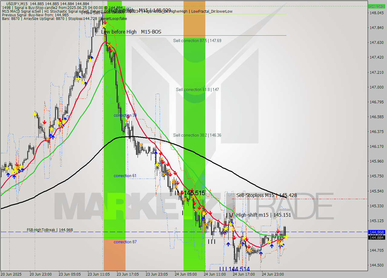 USDJPY M15 Signal