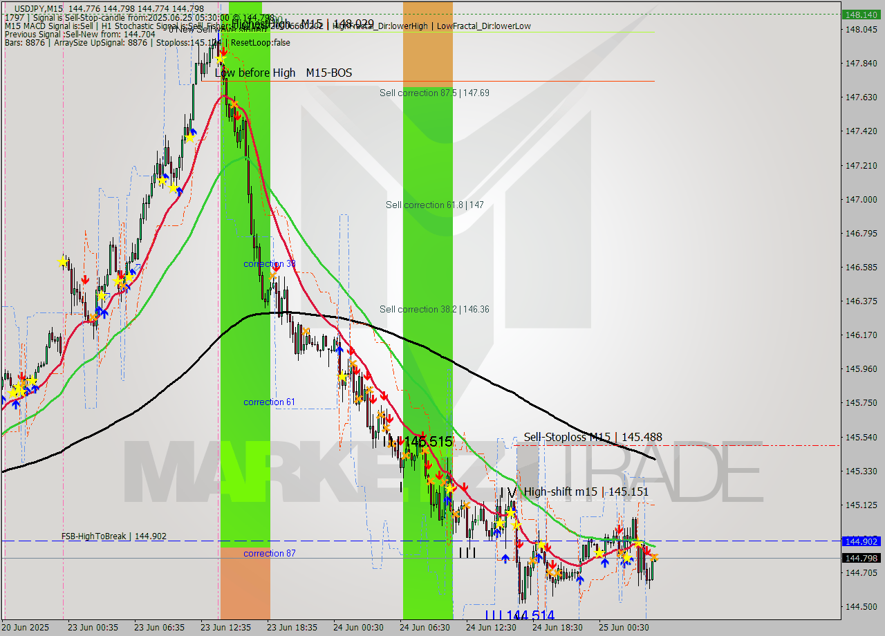 USDJPY M15 Analysis USDJPY M15 Signal