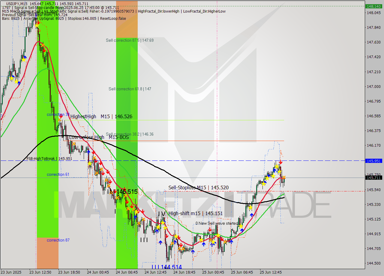 USDJPY M15 Signal