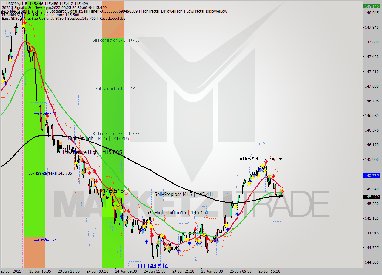 USDJPY M15 Signal