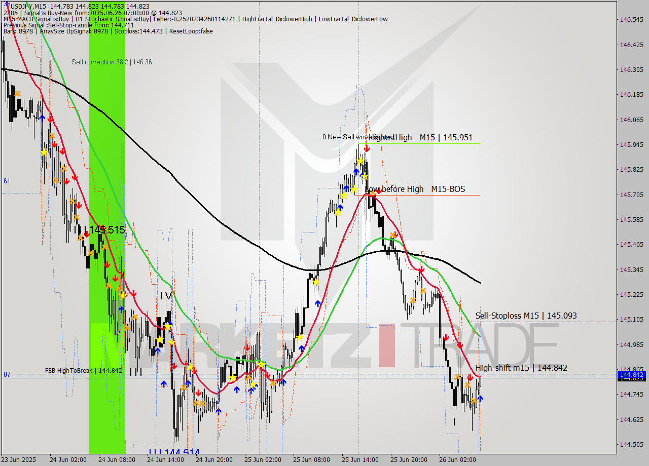 USDJPY M15 Signal