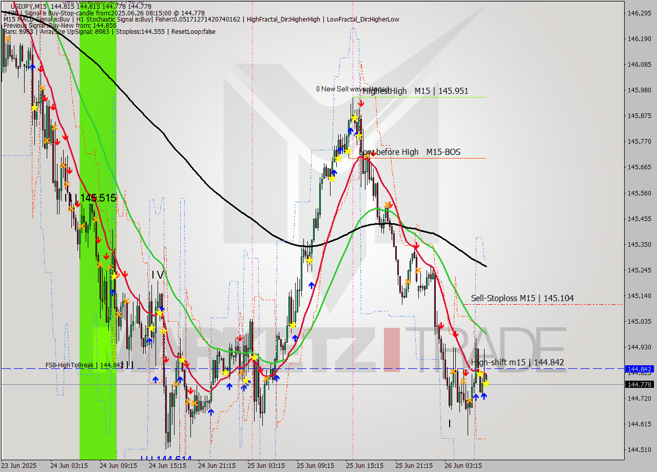 USDJPY M15 Signal