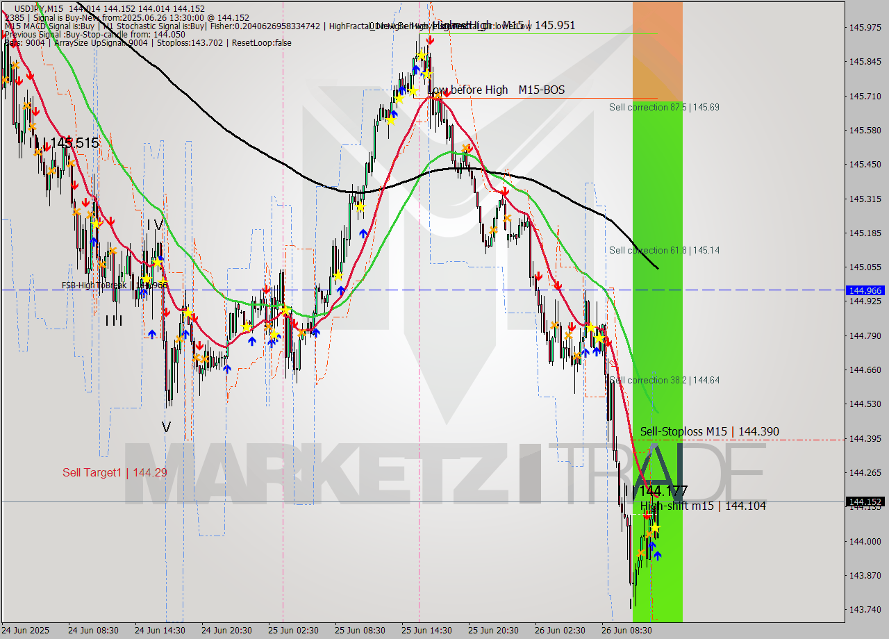 USDJPY M15 Signal