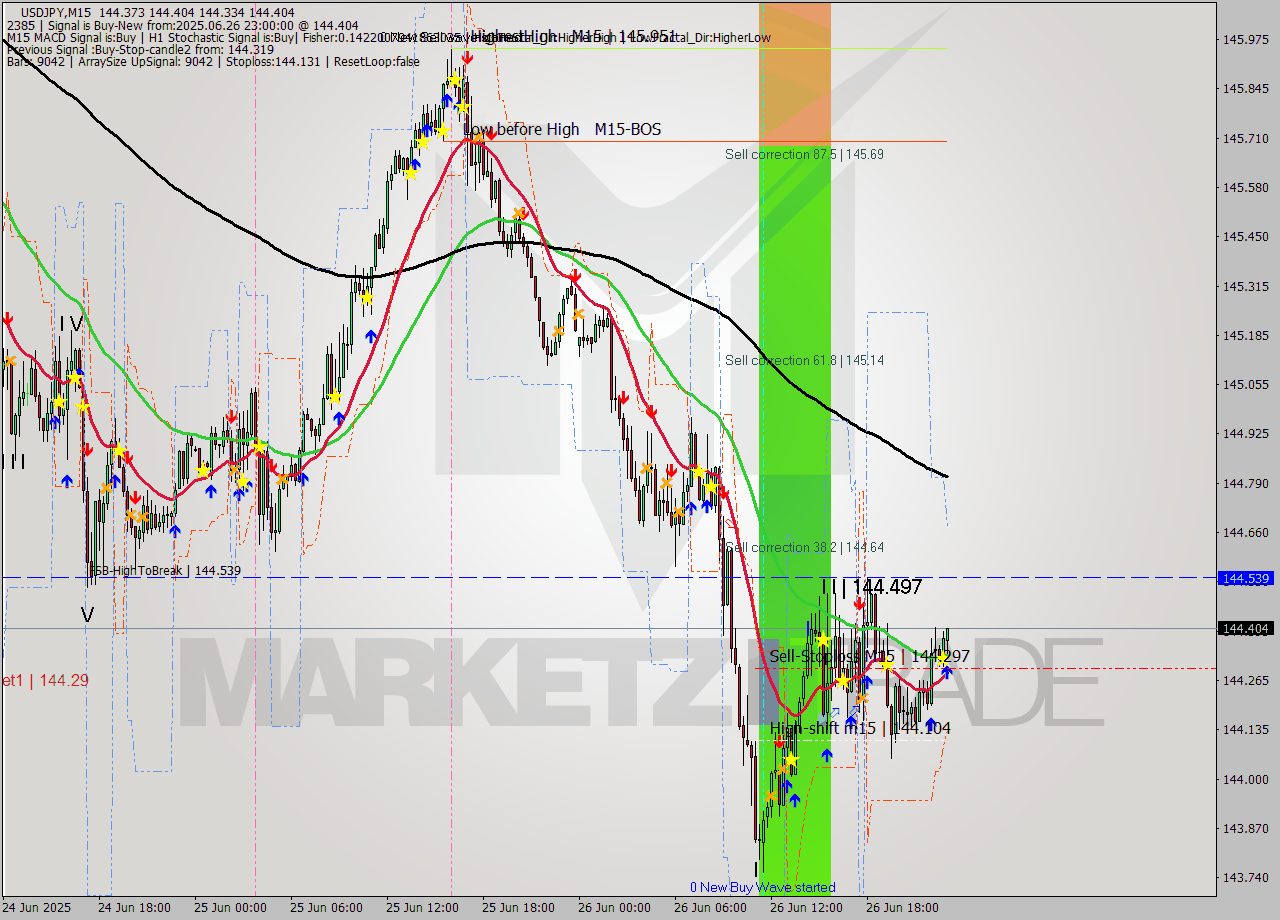 USDJPY M15 Signal