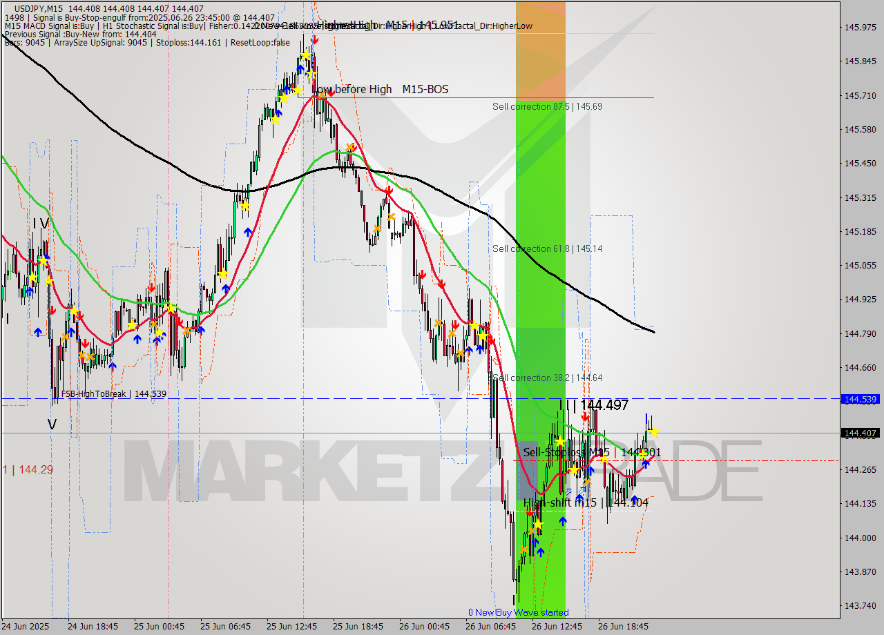 USDJPY M15 Analysis USDJPY M15 Signal