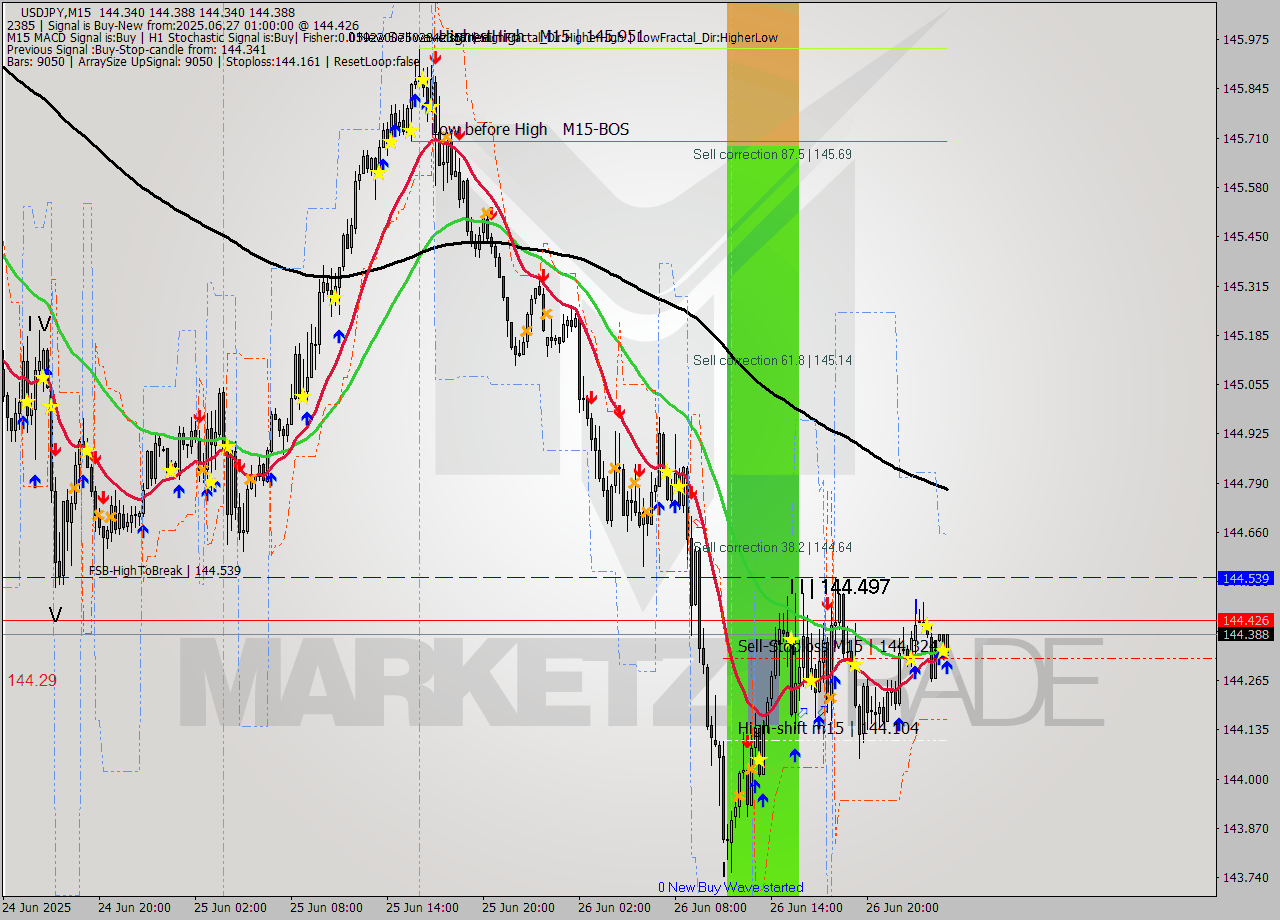 USDJPY M15 Signal