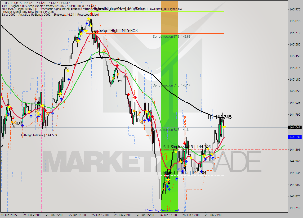 USDJPY M15 Analysis USDJPY M15 Signal