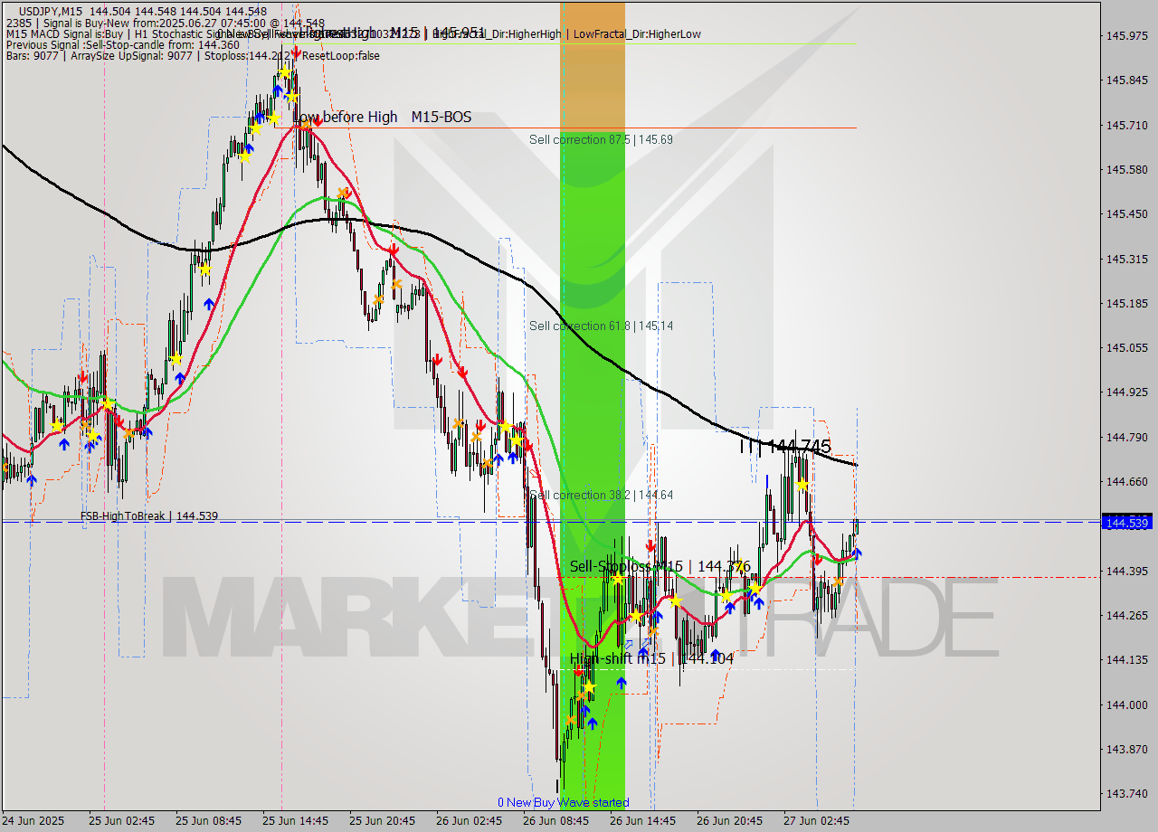 USDJPY M15 Signal