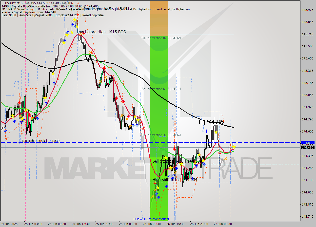 USDJPY M15 Signal