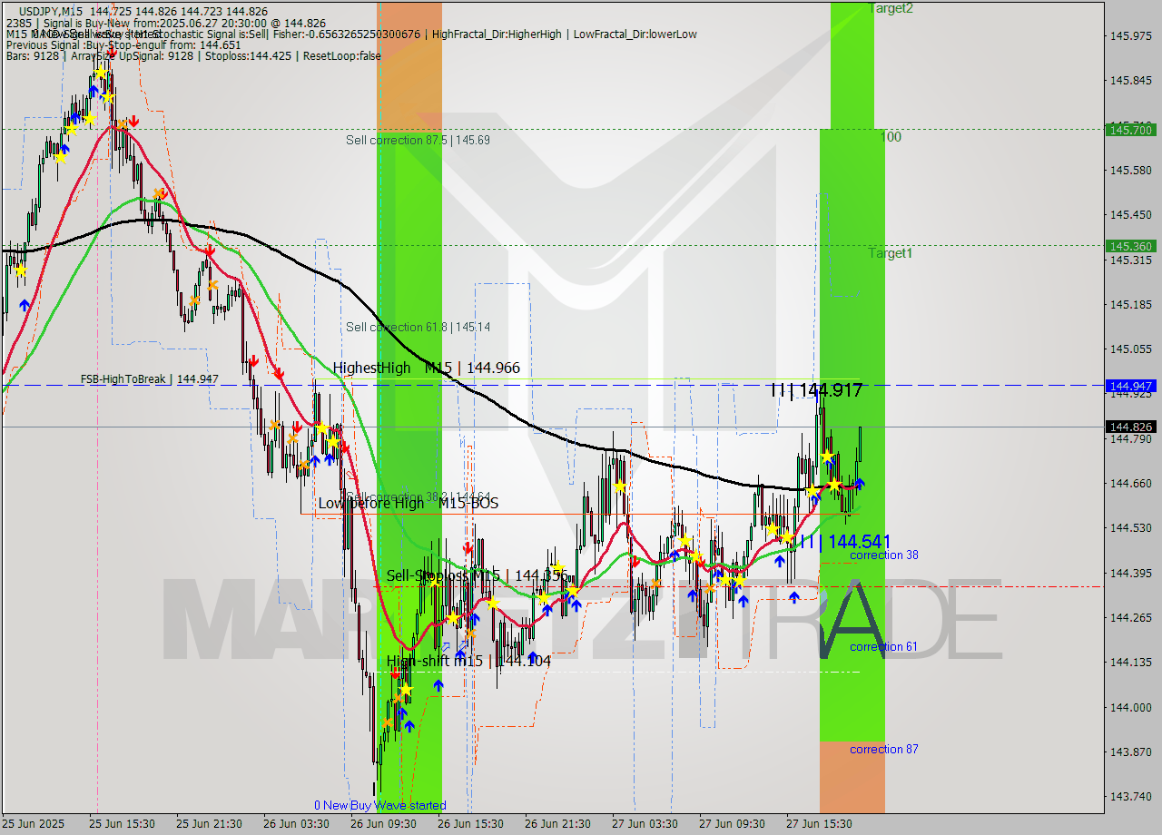 USDJPY M15 Signal