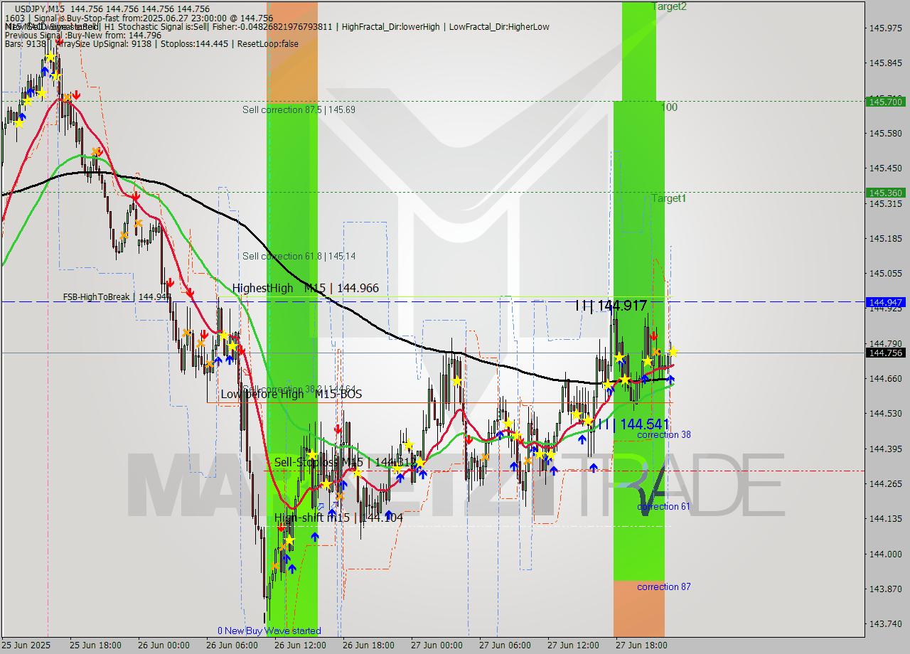 USDJPY M15 Analysis USDJPY M15 Signal