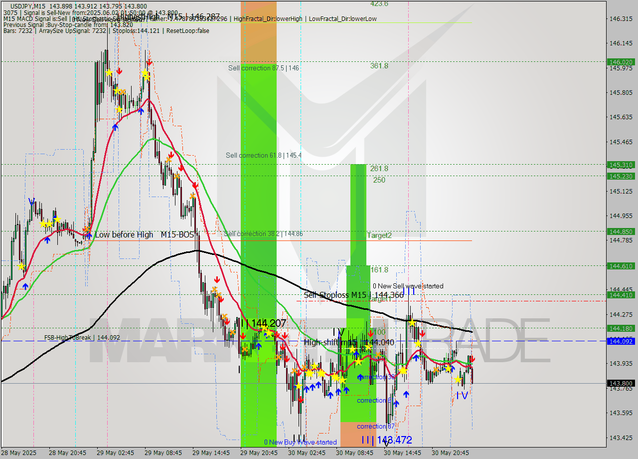 USDJPY M15 Analysis USDJPY M15 Signal
