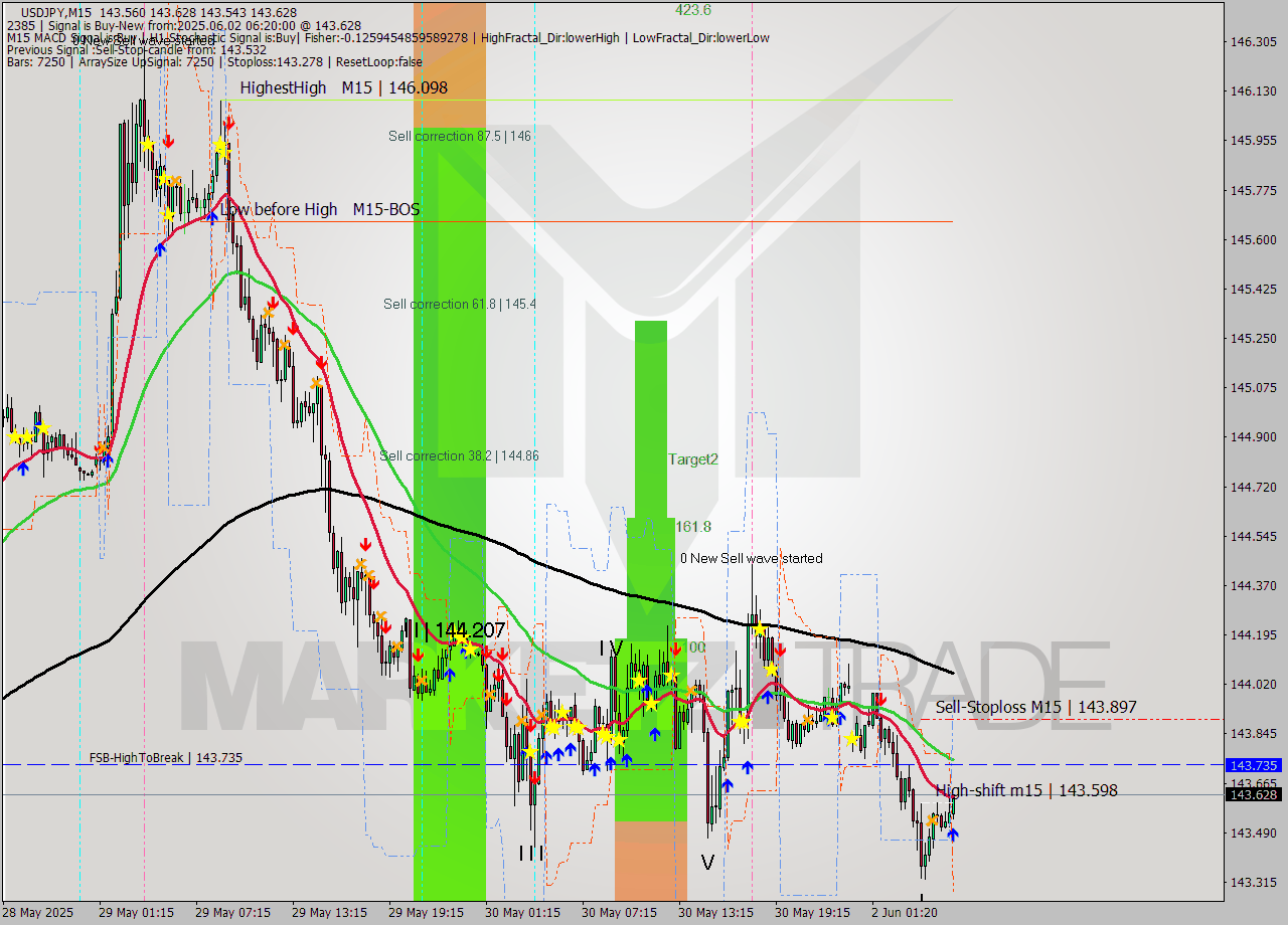 USDJPY M15 Analysis USDJPY M15 Signal