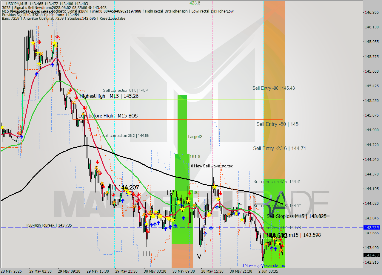USDJPY M15 Analysis USDJPY M15 Signal